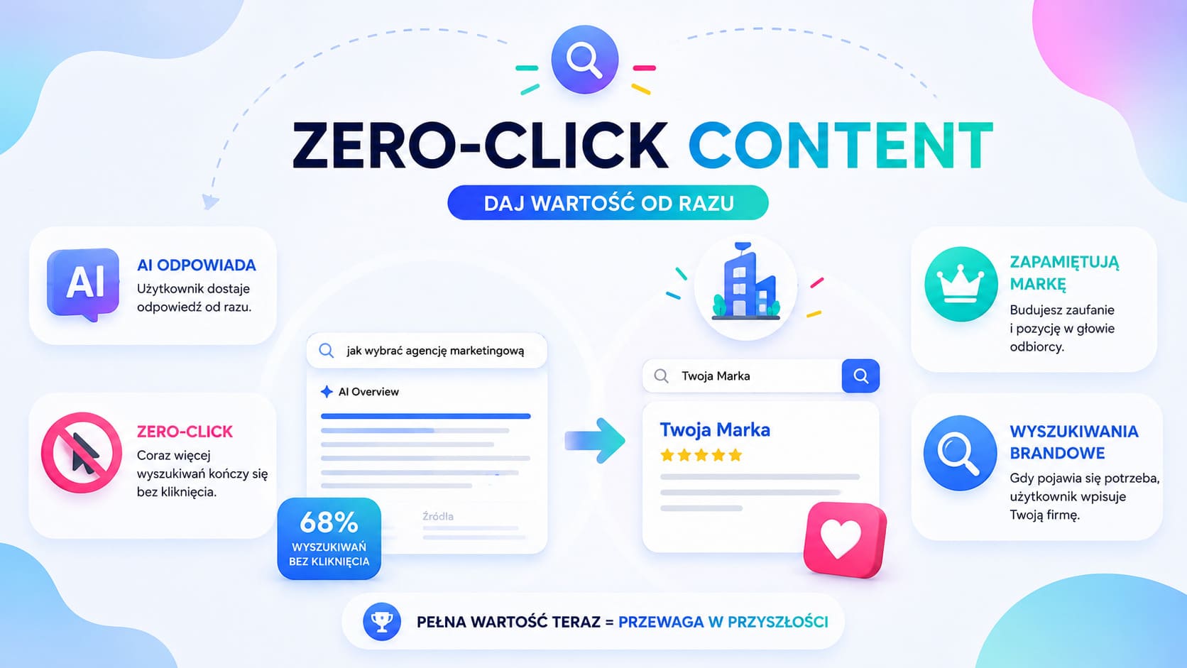 Strategia treści zero-click z AI